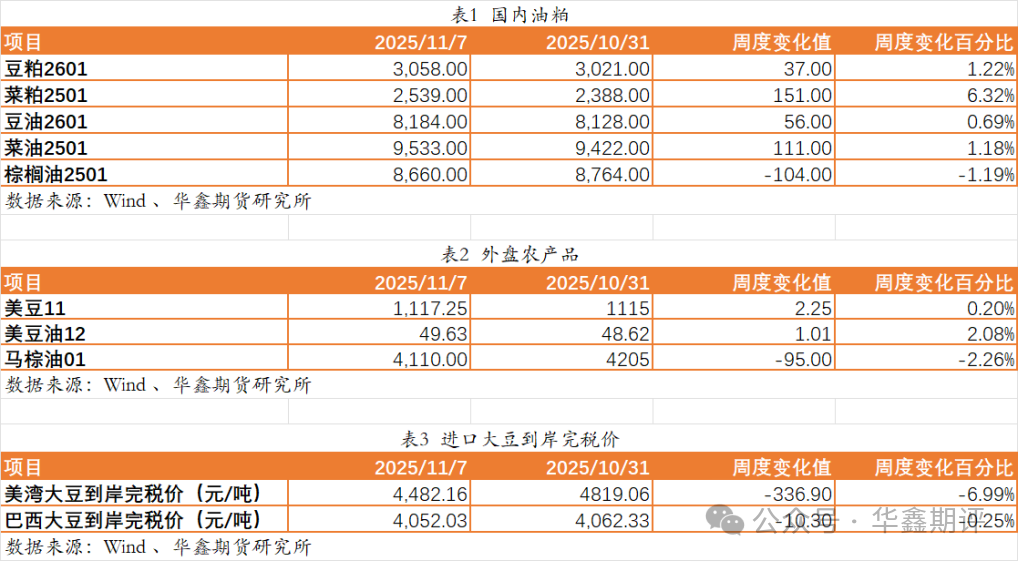【鑫期汇】油脂油料周报周报1109： 油粕比收窄，等待下周MPOB报告指引